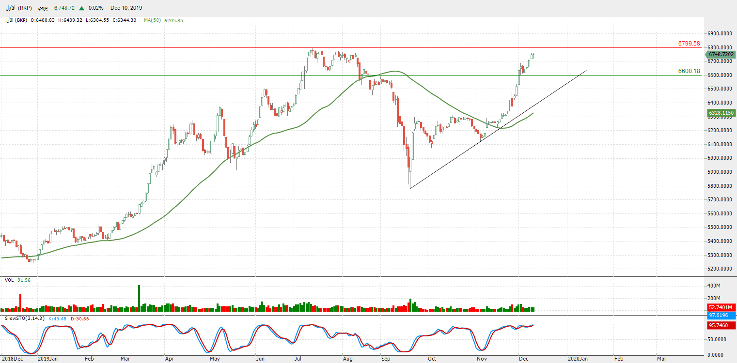 التحليل التقني لمؤشر السوق الأول (BKP) الكويتي 
