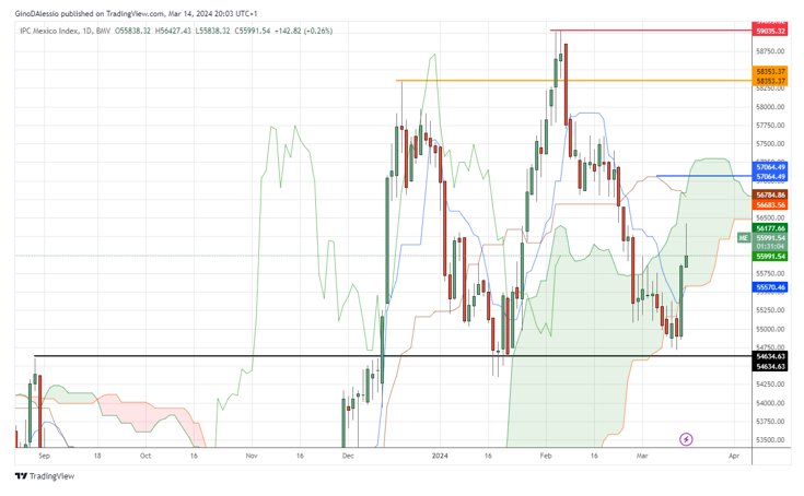 BMV Hoy: Análisis Técnico 14/03 Gráfico | DailyForex.com BMV Hoy: Análisis Técnico 14/03 Gráfico | DailyForex.com