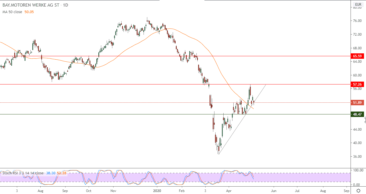 الرسم البياني لسهم شركة بي إم دبليو 