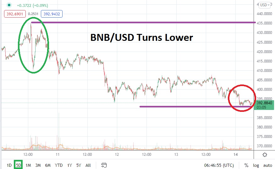 BNB/USD BNB/USD