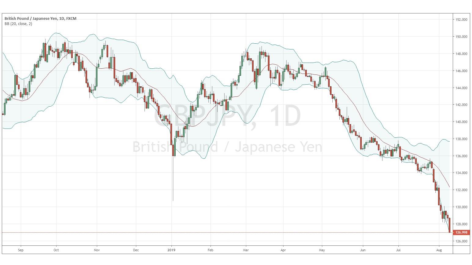 bande di bollinger bande di bollinger