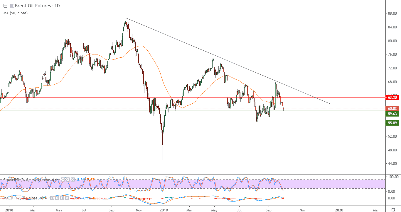 الرسم البياني لأسعار العقود الآجلة لنفط خام برنت القياسي البريطاني الرسم البياني لأسعار العقود الآجلة لنفط خام برنت القياسي البريطاني