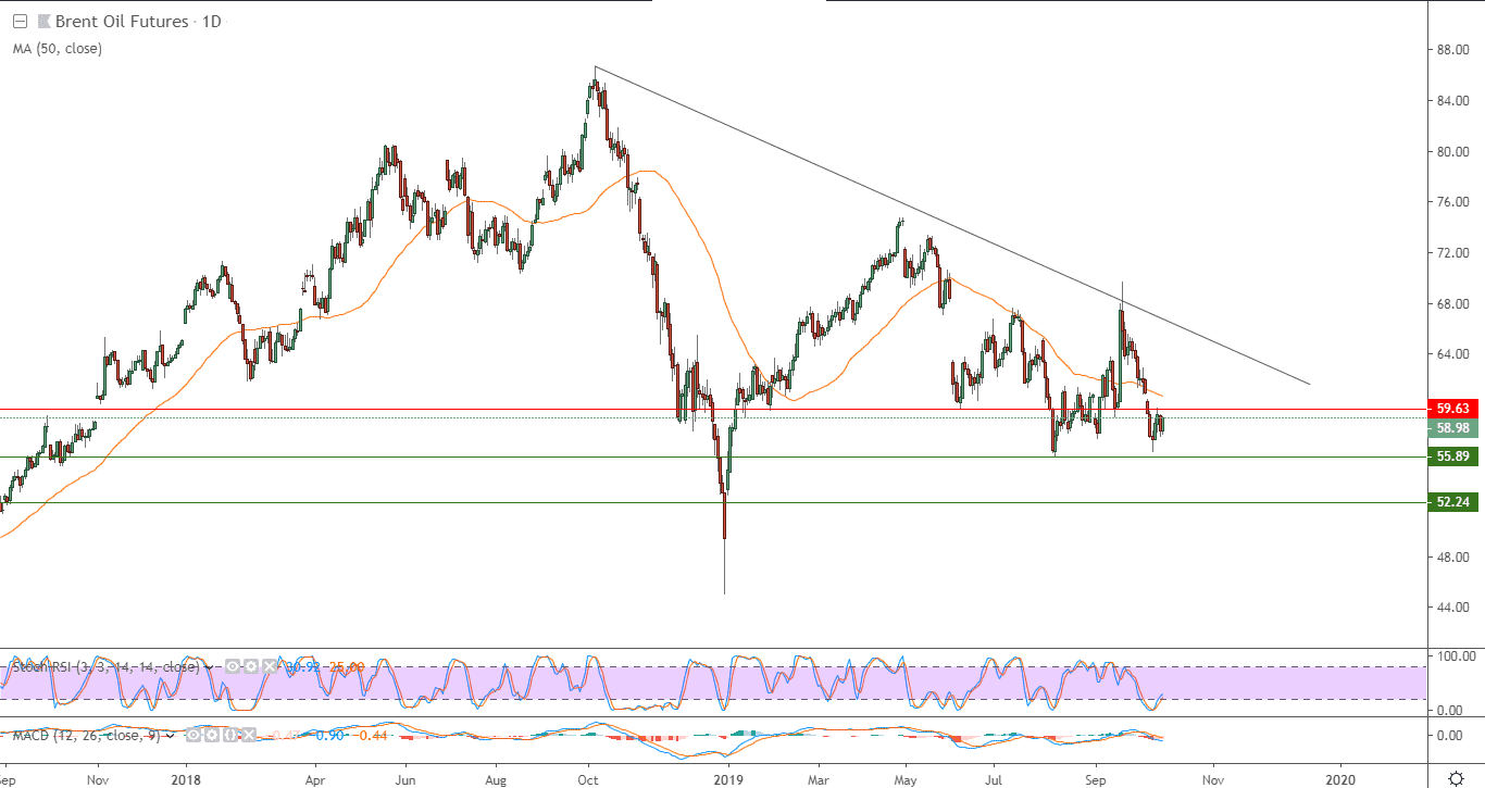 الرسم البياني  لنفط خام برنت القياسي الرسم البياني  لنفط خام برنت القياسي