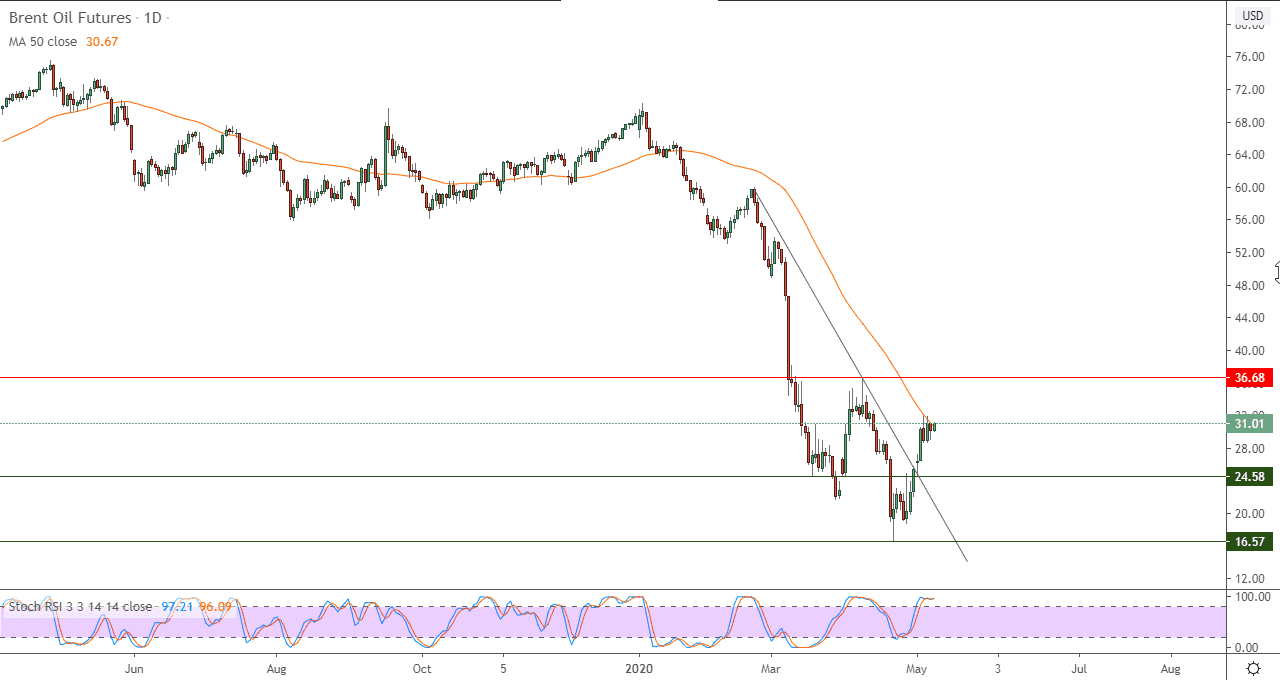 الرسم البياني لأسعار العقود الآجلة لنفط خام برنت القياسي 