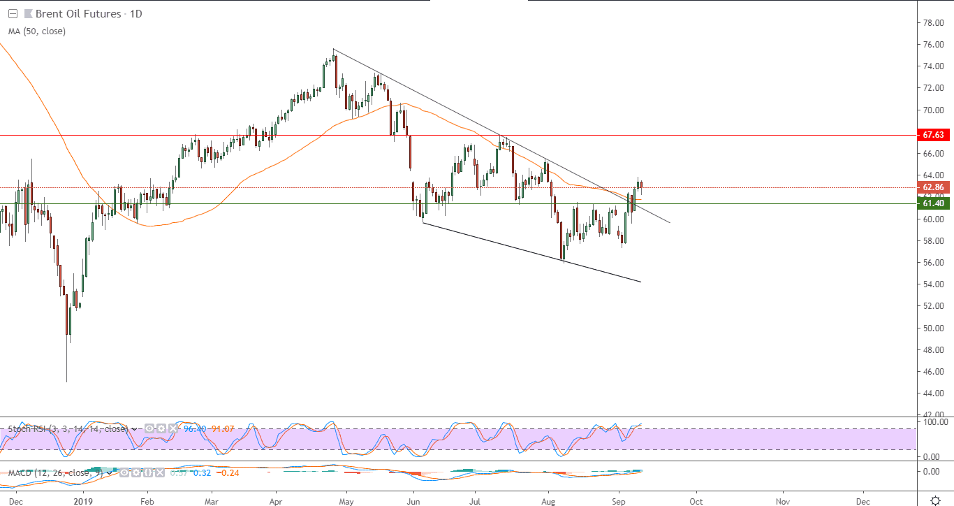 الرسم البياني لعقود الآجلة لنفط خام برنت القياسي البريطاني الرسم البياني لعقود الآجلة لنفط خام برنت القياسي البريطاني