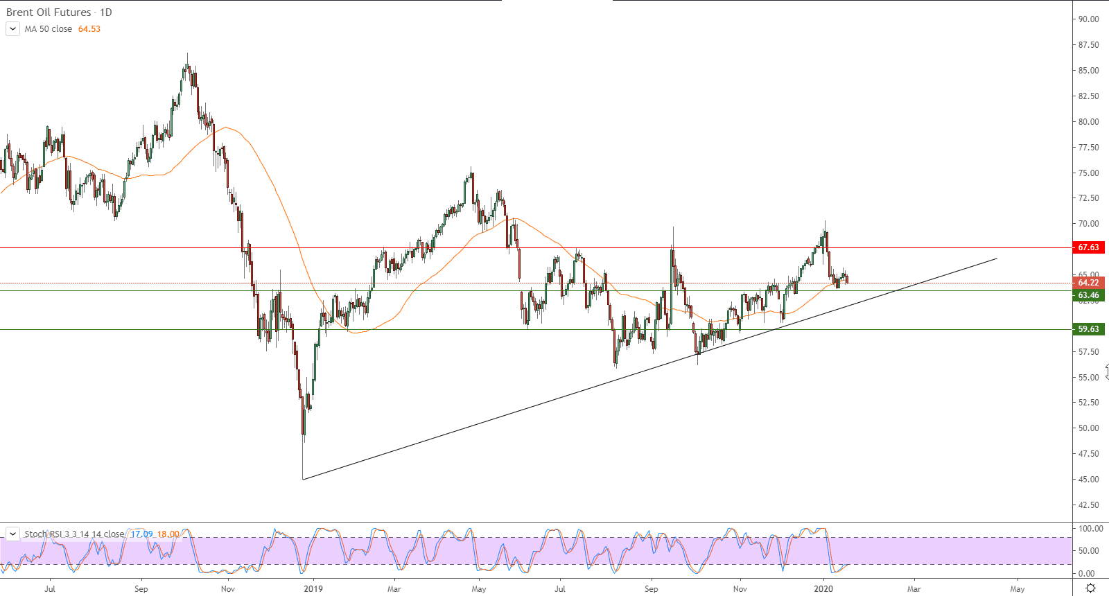 الرسم البياني للعقود الآجلة لنفط خام برنت القياسي العالمي 