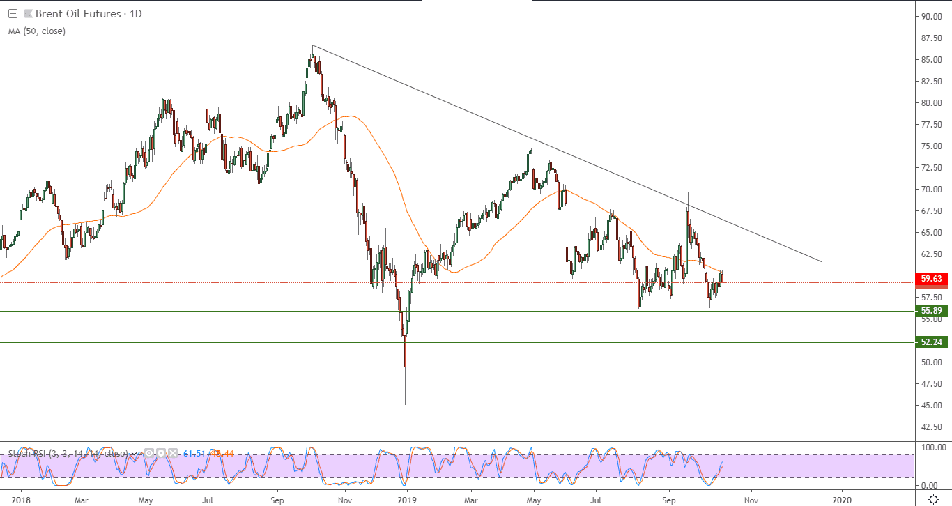 الرسم البياني لنفط خام برنت القياسي- الرسم البياني لنفط خام برنت القياسي-