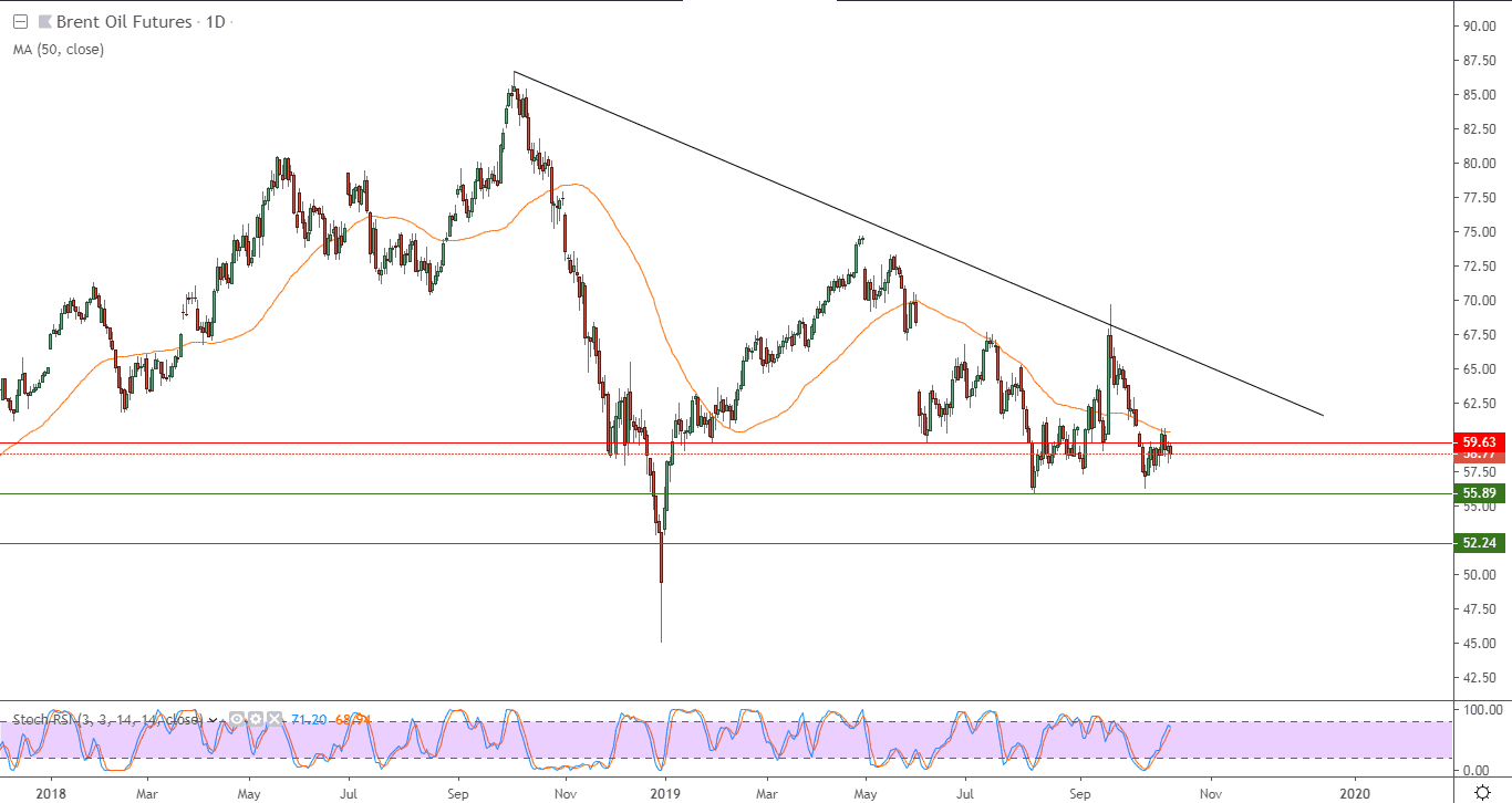 الرسم البياني لنفط خام غرب تكساس الرسم البياني لنفط خام غرب تكساس