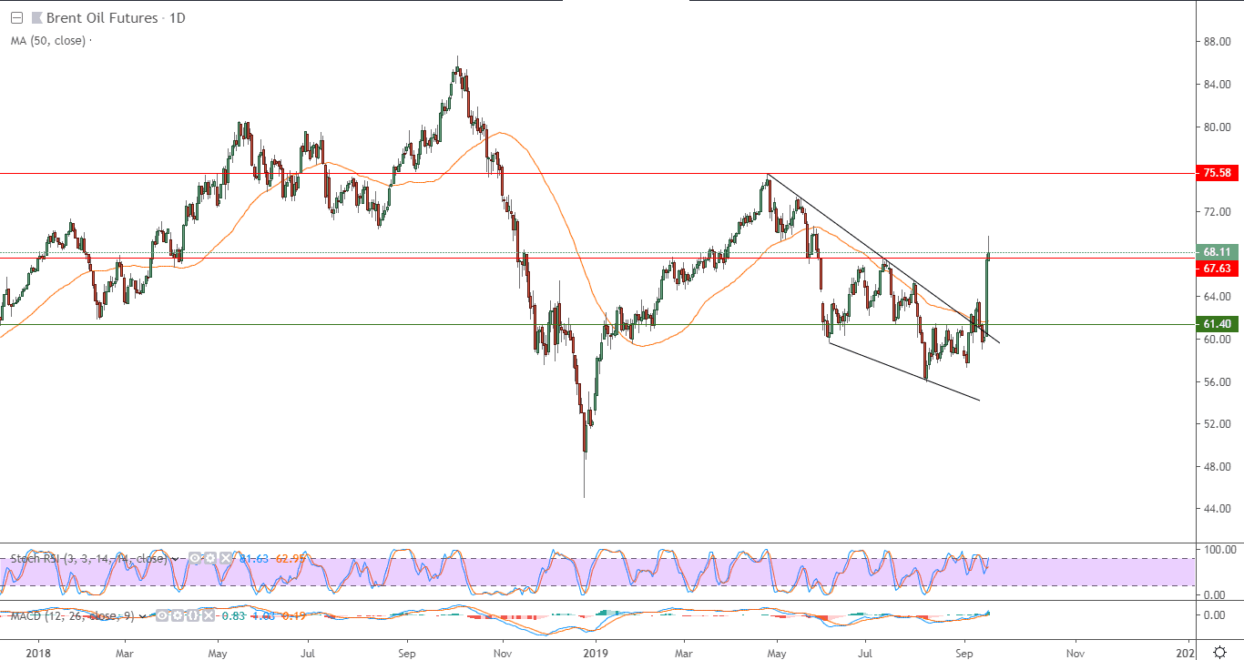 الرسم البياني لنفط خام برنت القياسي البريطاني الرسم البياني لنفط خام برنت القياسي البريطاني