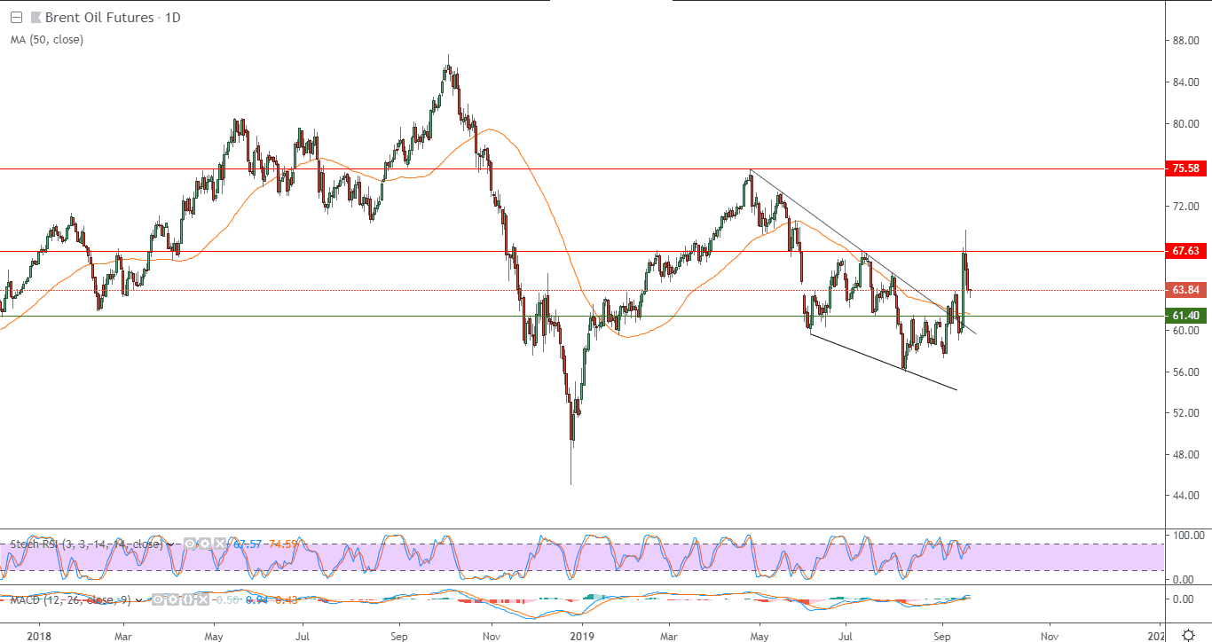 الرسم البياني لأسعار العقود الآجلة لنفط خام برنت القياسي الرسم البياني لأسعار العقود الآجلة لنفط خام برنت القياسي