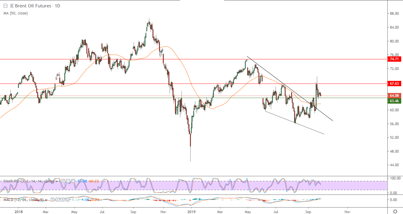الرسم البياني لأسعار العقود الآجلة لنفط خام برنت القياسي البريطاني الرسم البياني لأسعار العقود الآجلة لنفط خام برنت القياسي البريطاني