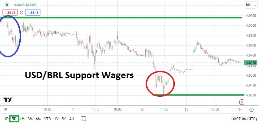 USD/BRL Analysis Today- 16/01: USD/BRL Support and Wager (Graph)