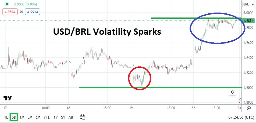 USD/BRL Analysis Today - 23/01: Fiscal Concerns Escalate (Graph) USD/BRL Analysis Today - 23/01: Fiscal Concerns Escalate (Graph)