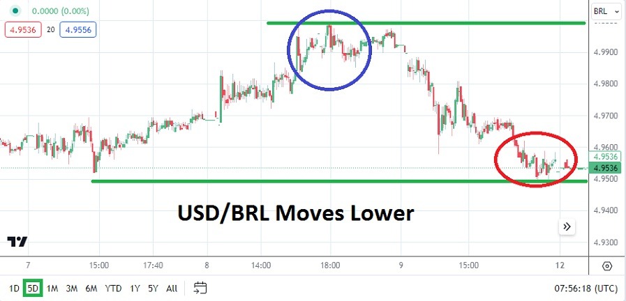USD/BRL Analysis Today - 13/02: Eyes Short-Term Lows (Graph)