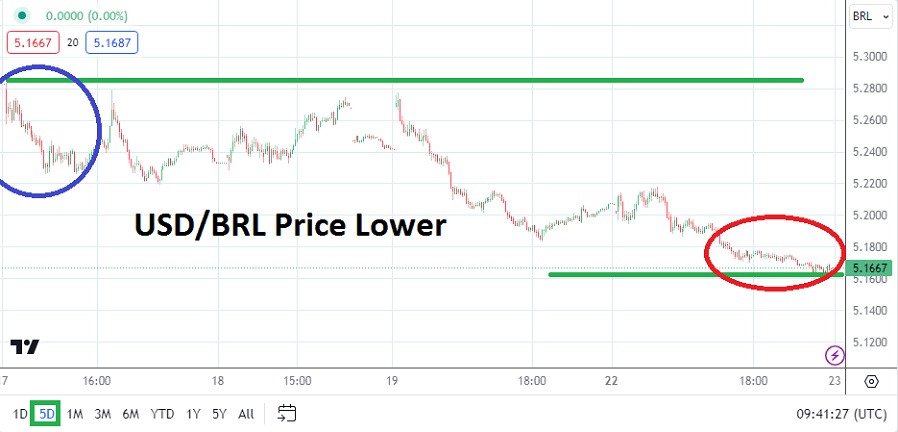 USD/BRL Analysis Today - 23/04: Move Lower (Chart) USD/BRL Analysis Today - 23/04: Move Lower (Chart)
