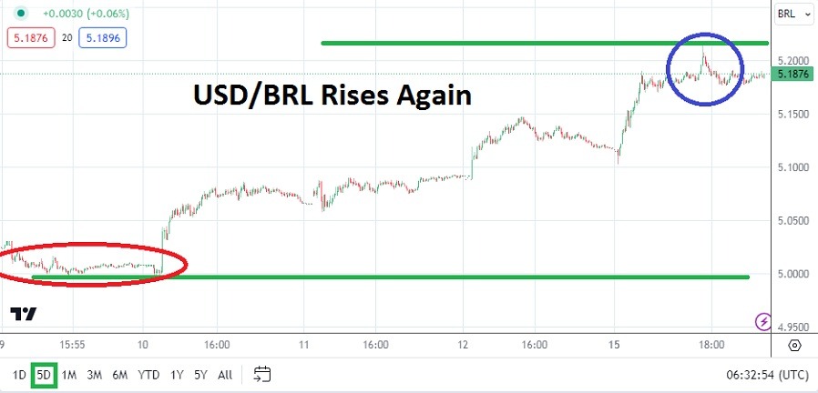 USD/BRL Forecast Today - 16/04: Values Surge High (Chart)