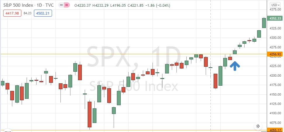 A Valid Breakout: Break Above Price Range A Valid Breakout: Break Above Price Range