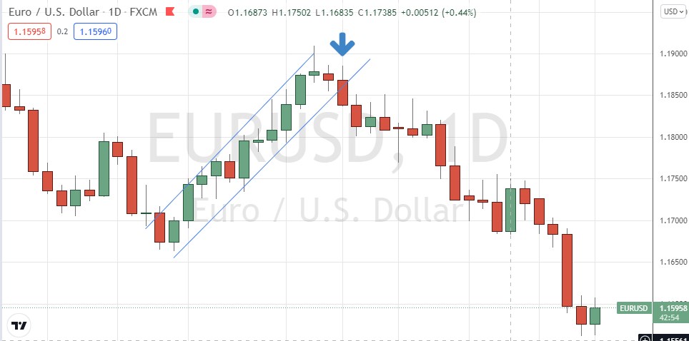 Typical Breakout Trade Entry and Stop Loss Levels Typical Breakout Trade Entry and Stop Loss Levels