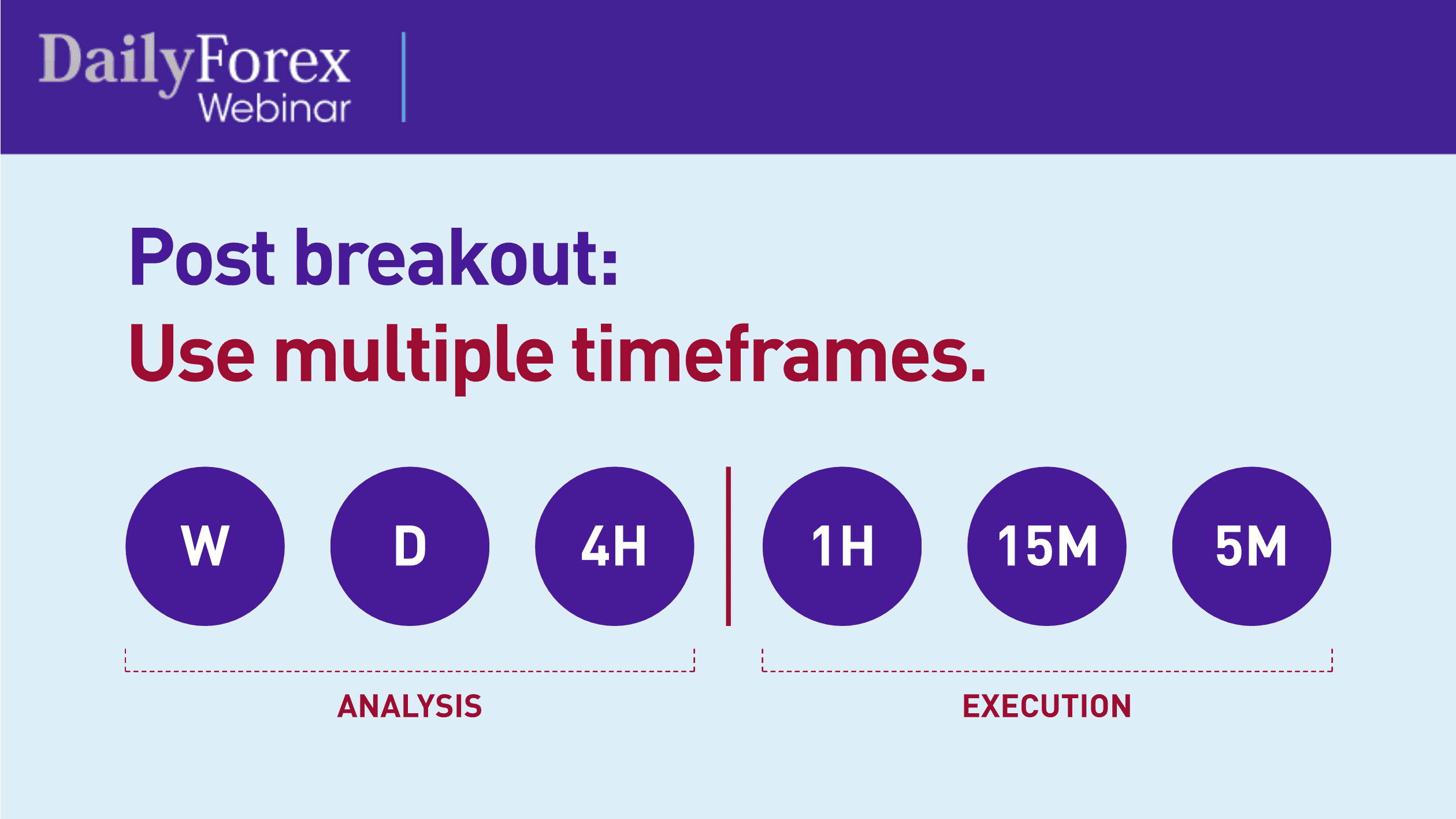 Breakout timeframes