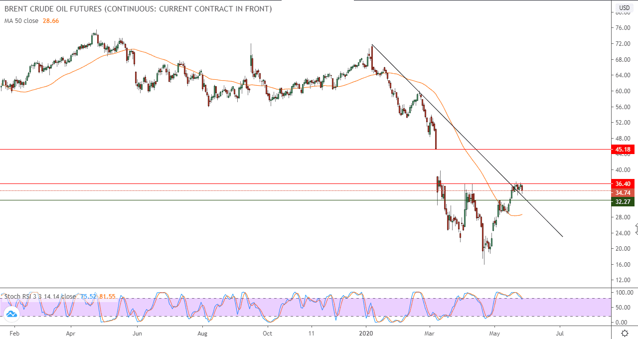 الرسم البياني لأسعار العقود الآجلة لنفط خام برنت الرسم البياني لأسعار العقود الآجلة لنفط خام برنت