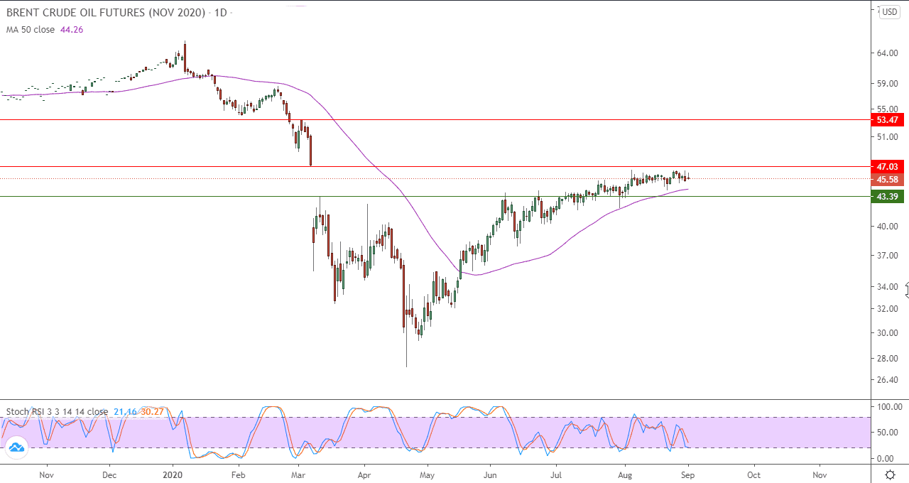 الرسم البياني اليومي لخام برنت