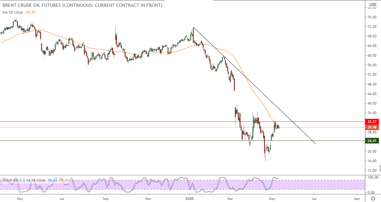 الرسم البياني لأسعار العقود الآجلة لنفط خام برنت القياسي 