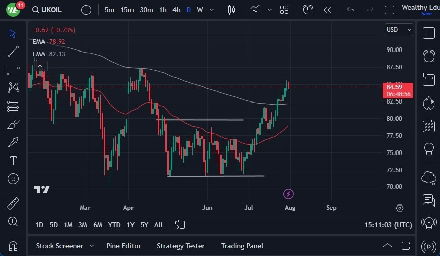 Gráfico del Crudo Brent (Petróleo Británico)