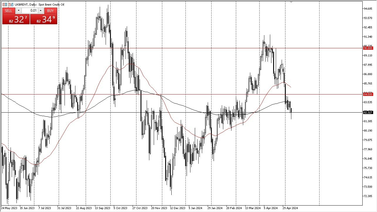 Brent Forecast Today - 09/05: Pullback (Chart)