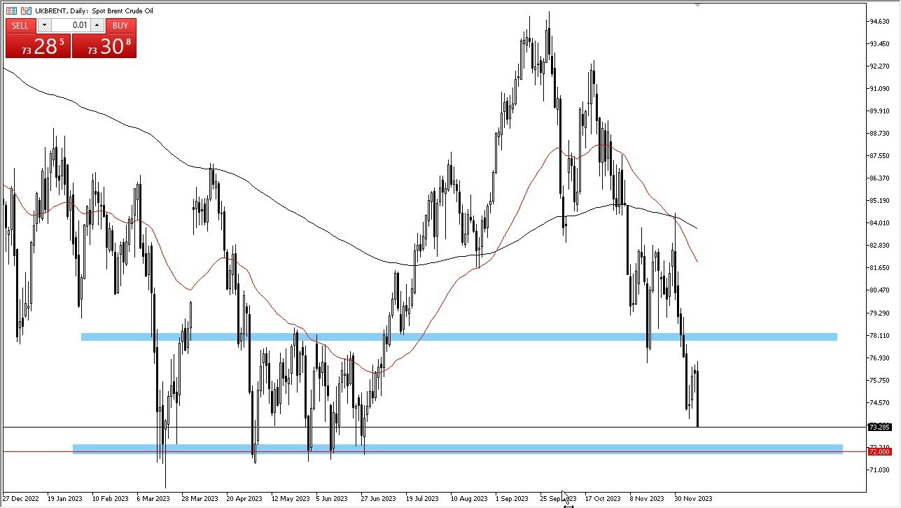 Gráfico del Crudo Brent (Petróleo Británico) Gráfico del Crudo Brent (Petróleo Británico)