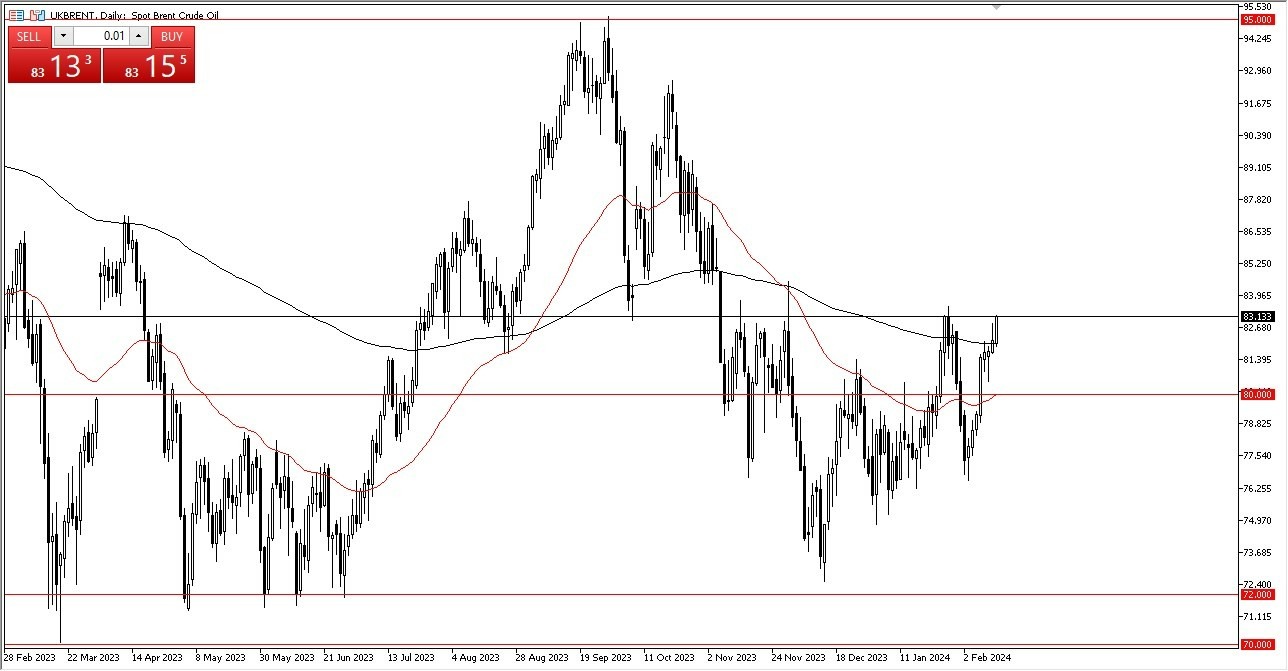 Petróleo Brent Hoy: Pronóstico 15/02 Gráfico | DailyForex.com