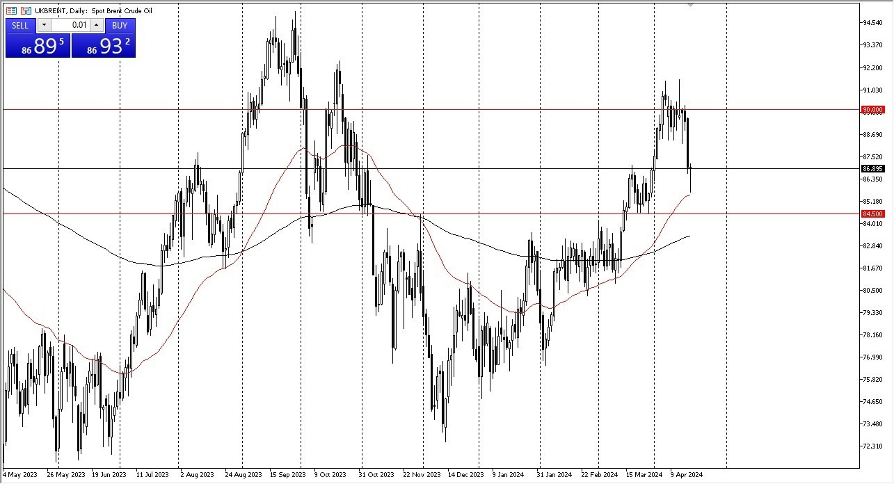 Brent Hoy: Pronóstico 19/04 Gráfico | DailyForex.com Brent Hoy: Pronóstico 19/04 Gráfico | DailyForex.com