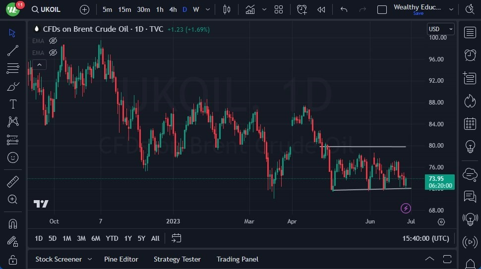 Gráfico del Crudo Brent (Petróleo Británico)