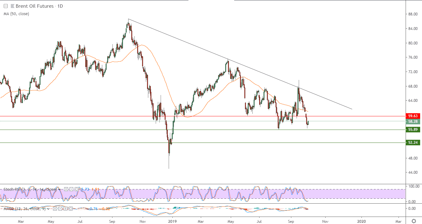 الرسم البياني للنفط خام برنت  الرسم البياني للنفط خام برنت