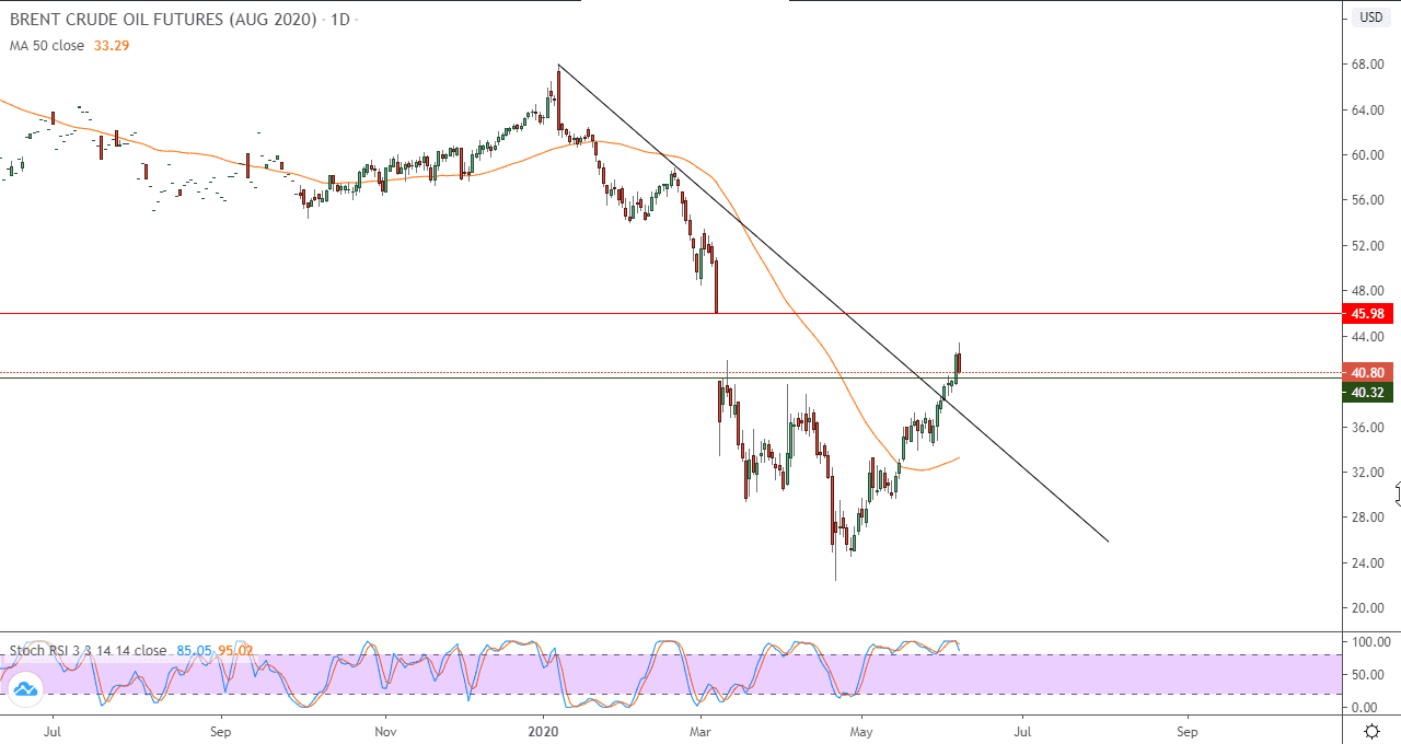 الرسم البياني لنفط خام برنت 