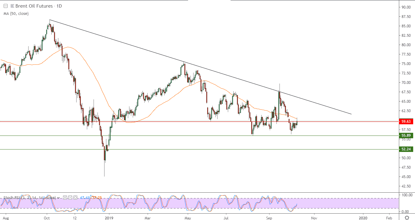 الرسم البياني  لنفط خام برنت الرسم البياني  لنفط خام برنت