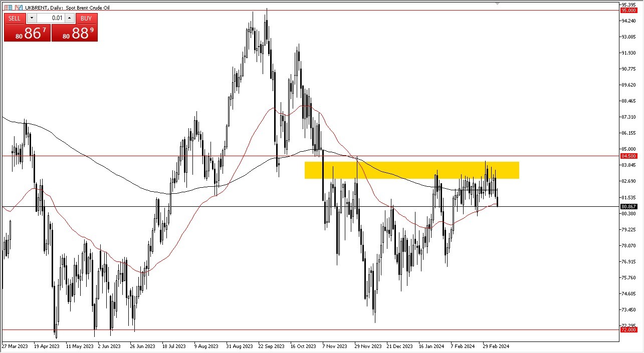 الرسم البياني اليومي لخام برنت