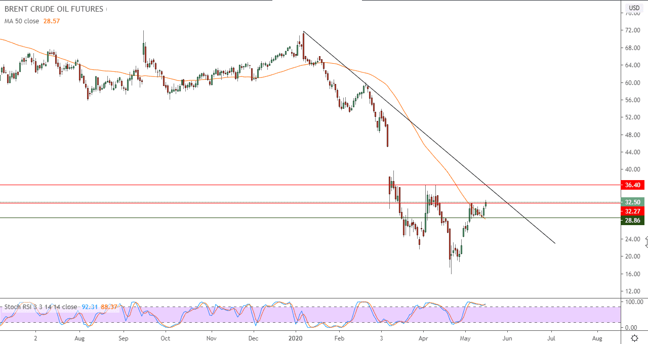 الرسم البياني لأسعار العقود الآجلة للنفط خام برنت 
