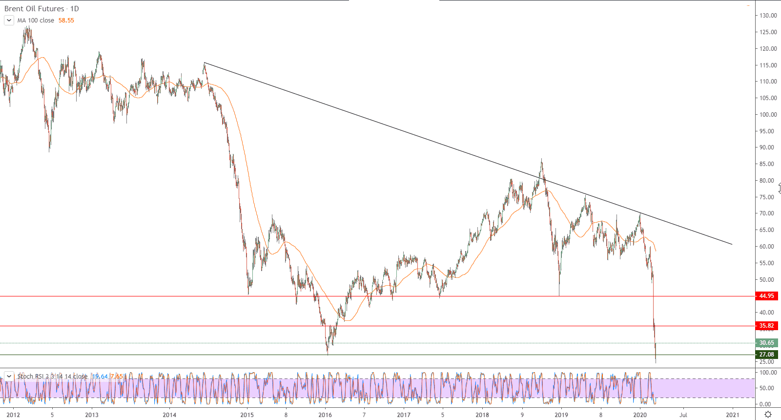 الرسم البياني لأسعار العقود المستقبلية لخام برنت 