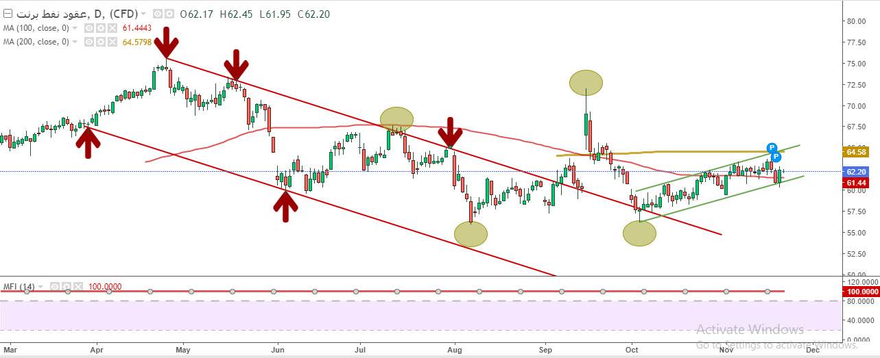 الرسم البياني لنفط برنت الرسم البياني لنفط برنت