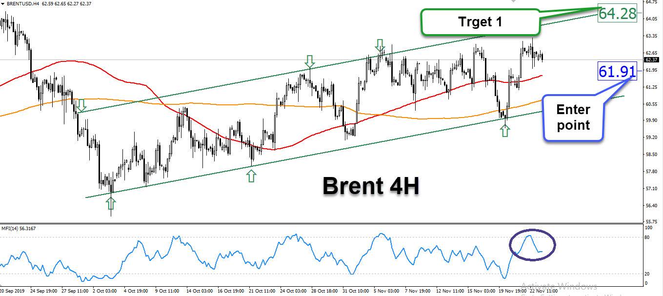 الرسم البياني لنفط برينت 