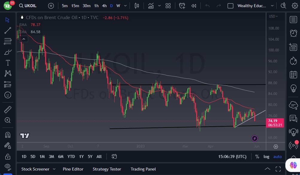 الرسم البياني اليومي للنفط لخام برنت الرسم البياني اليومي للنفط لخام برنت