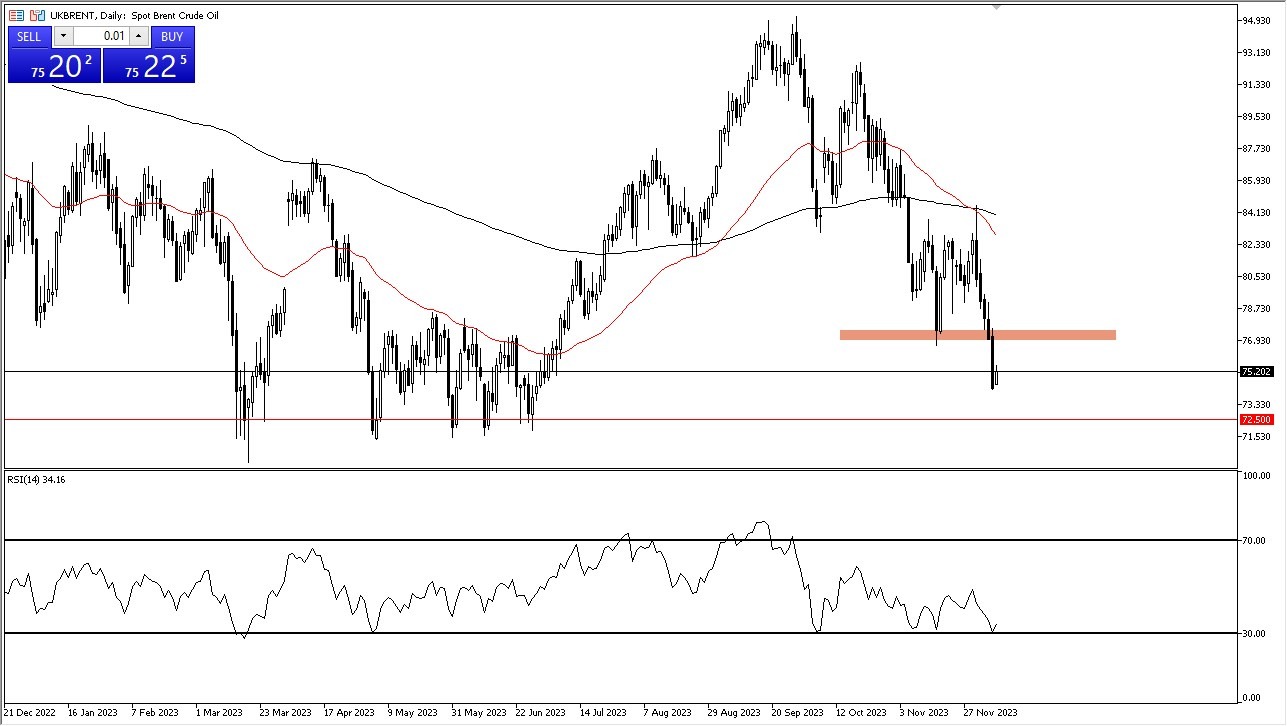 الرسم البياني اليومي لخام برنت