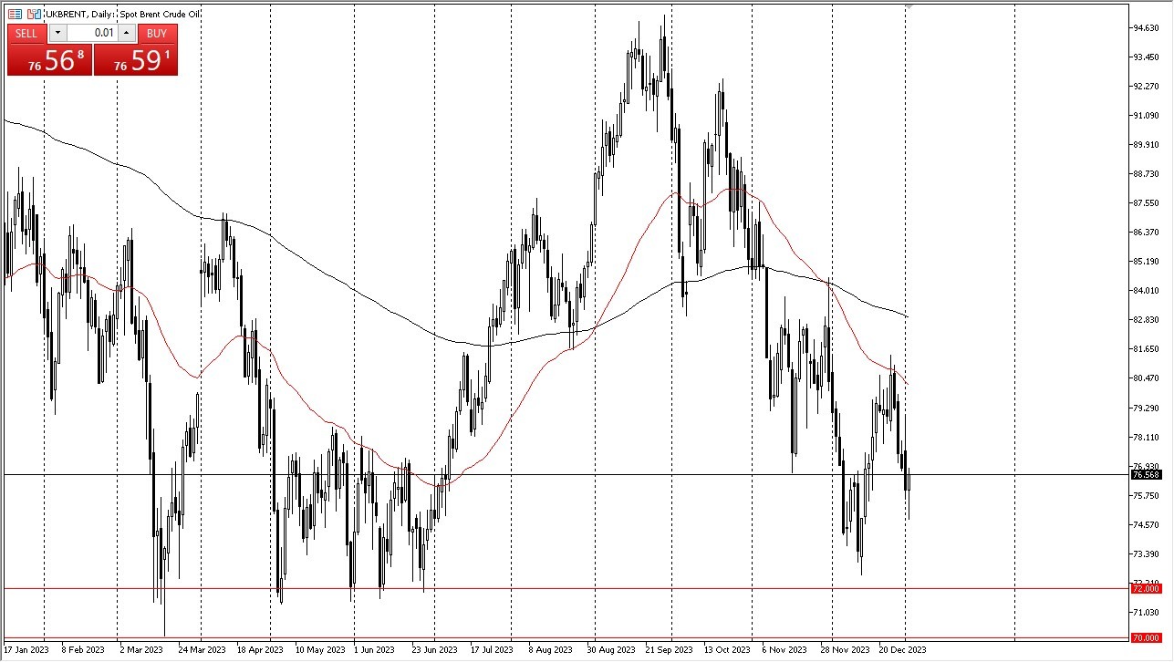 Brent Crude Oil Prices Aligns With Historical Support Brent Crude Oil Prices Aligns With Historical Support