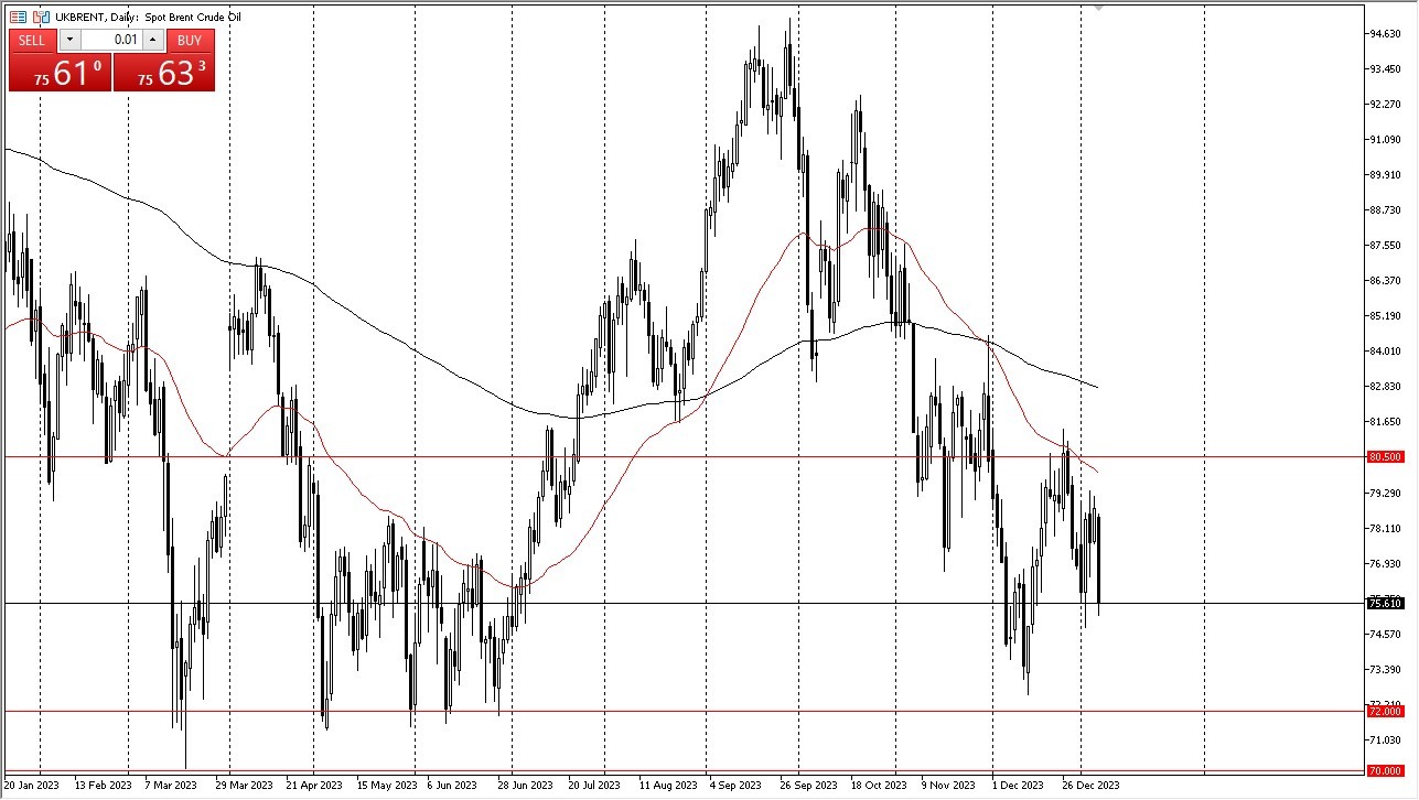 Brent Mirrored the WTI Crude Oil.