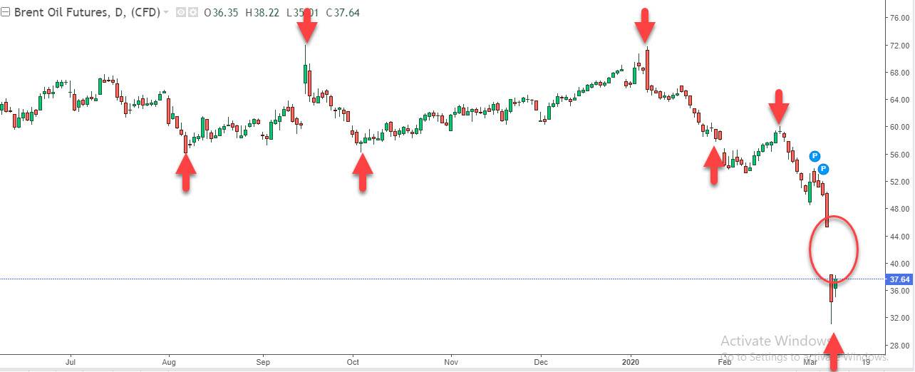 الرسم البياني لنفط برنت الرسم البياني لنفط برنت