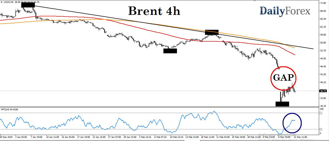الرسم البياني لنفط برنت الرسم البياني لنفط برنت