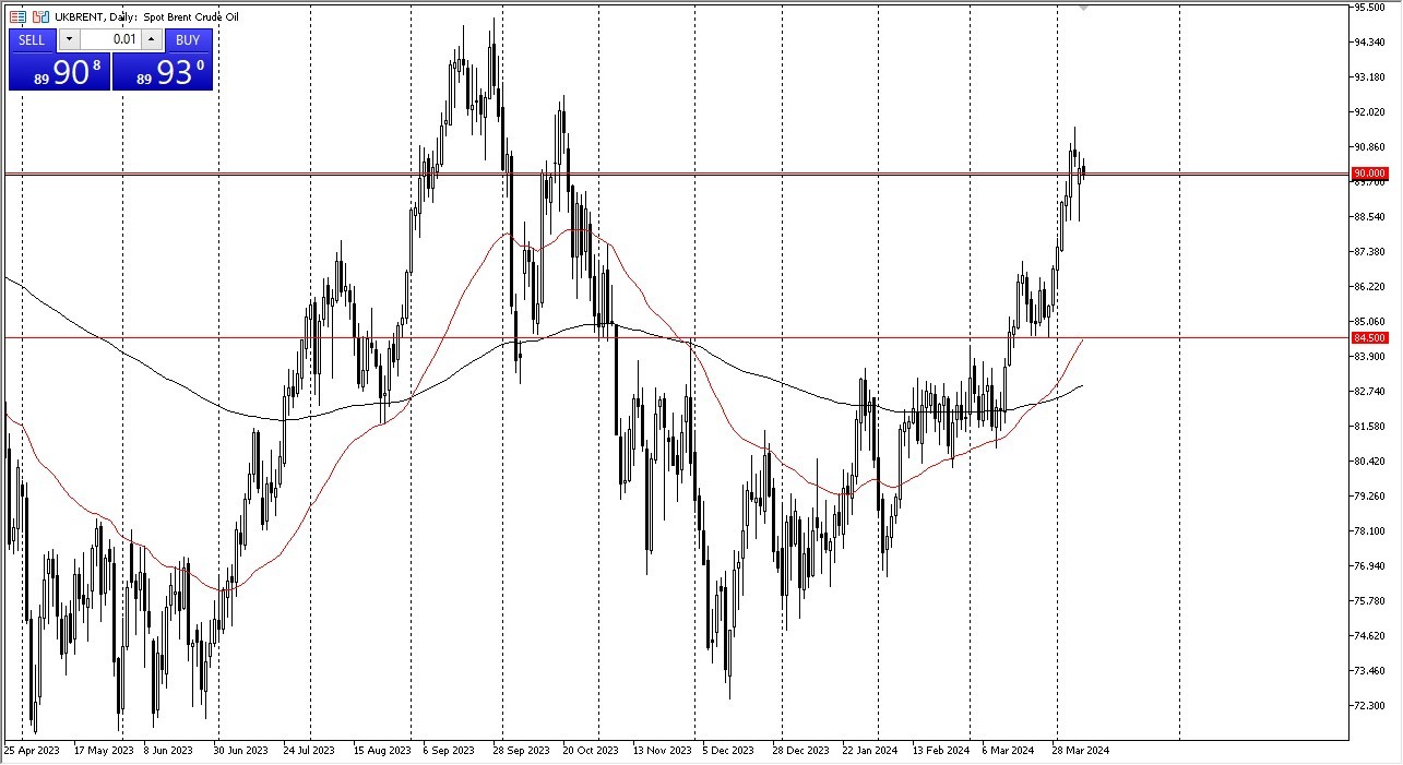 Brent Oil Forecast Today - 10/04: Takes a Break (Chart) Brent Oil Forecast Today - 10/04: Takes a Break (Chart)