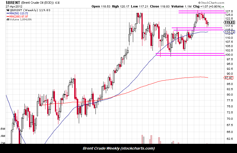 brent weekly 5112 brent weekly 5112