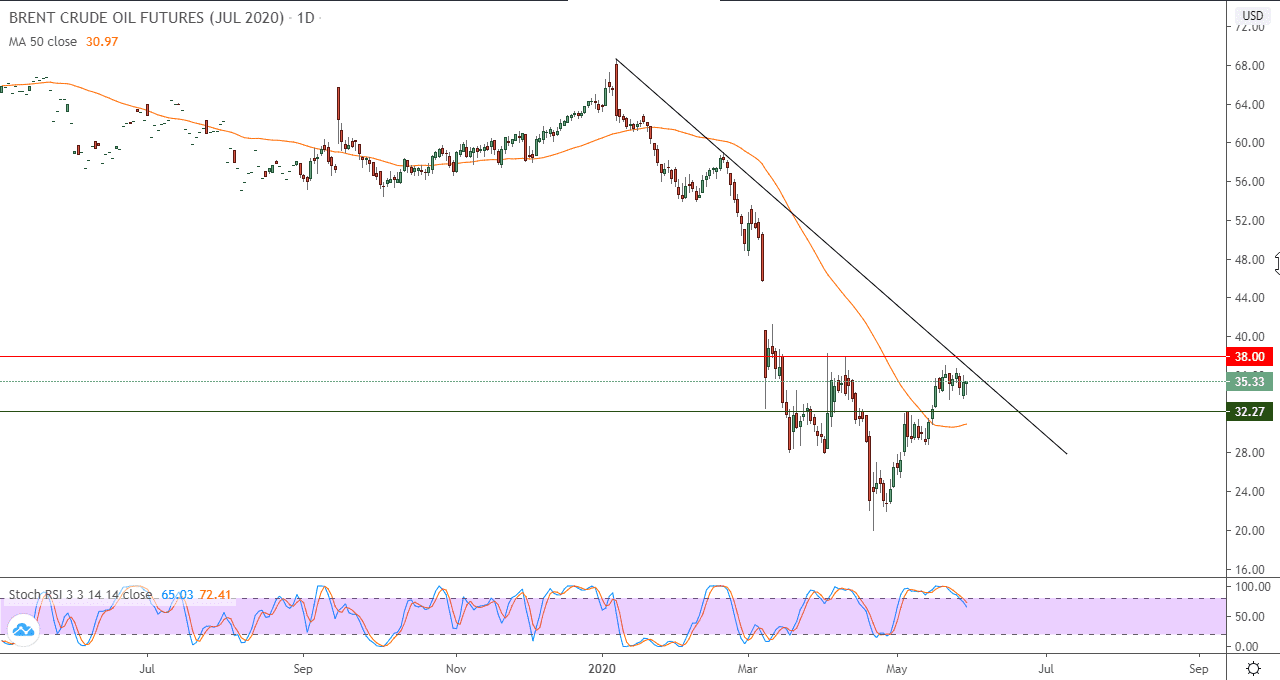 الرسم البياني للعقود الاجلة لنفط برنت الخام 