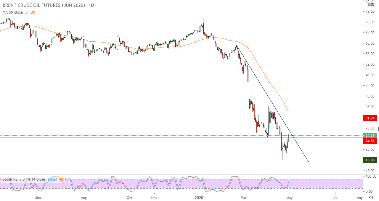 الرسم البياني لأسعار العقود الآجلة لنفط خام برنت 